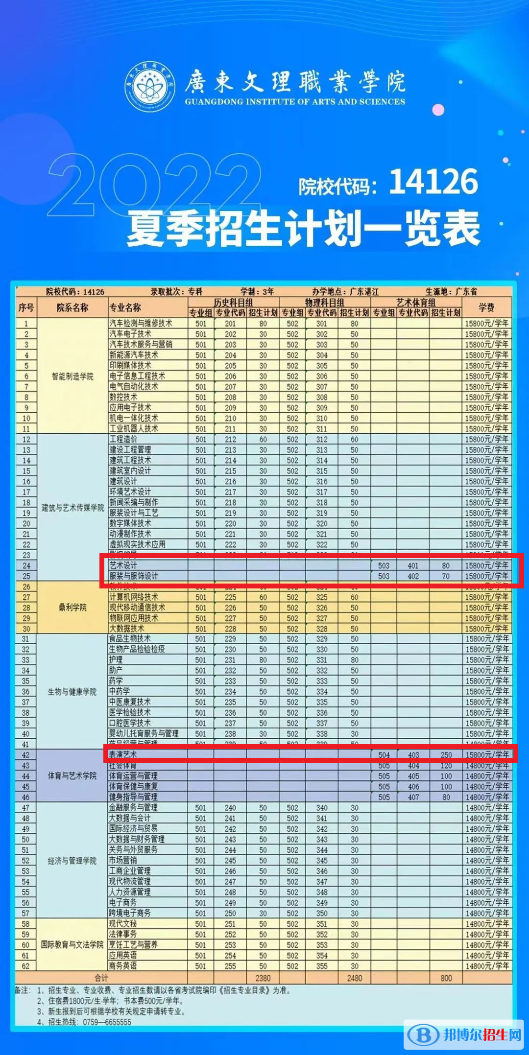 广东文理职业学院艺术类专业有哪些？