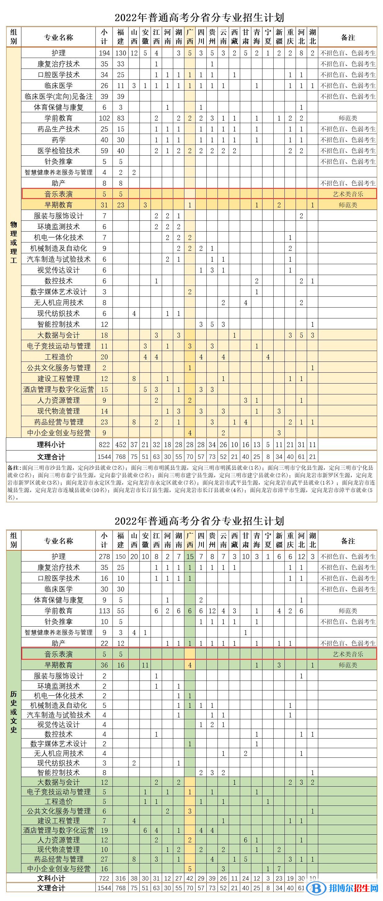三明医学科技职业学院艺术类专业有哪些？