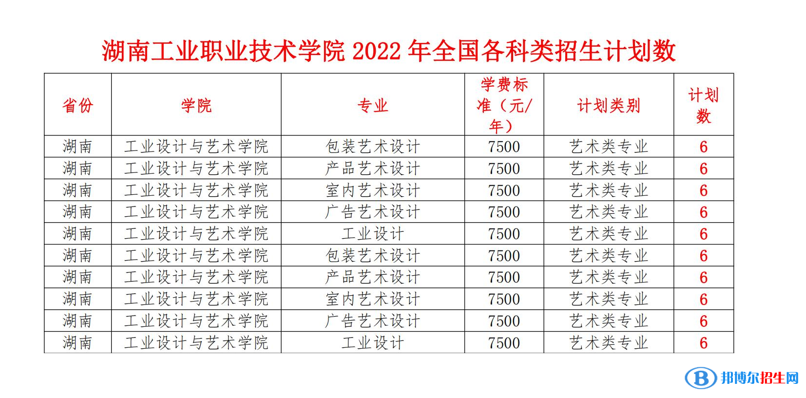 湖南工业职业技术学院艺术类专业有哪些？