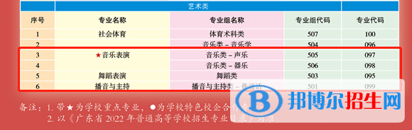 广州珠江职业技术学院艺术类专业有哪些？