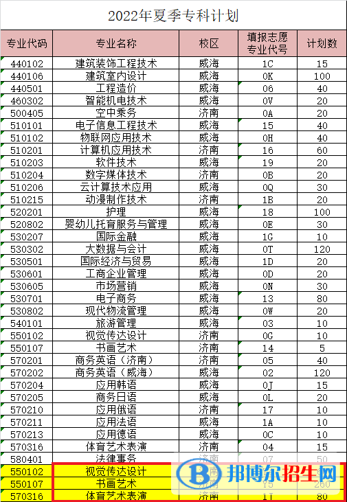 山东外事职业大学艺术类专业有哪些？