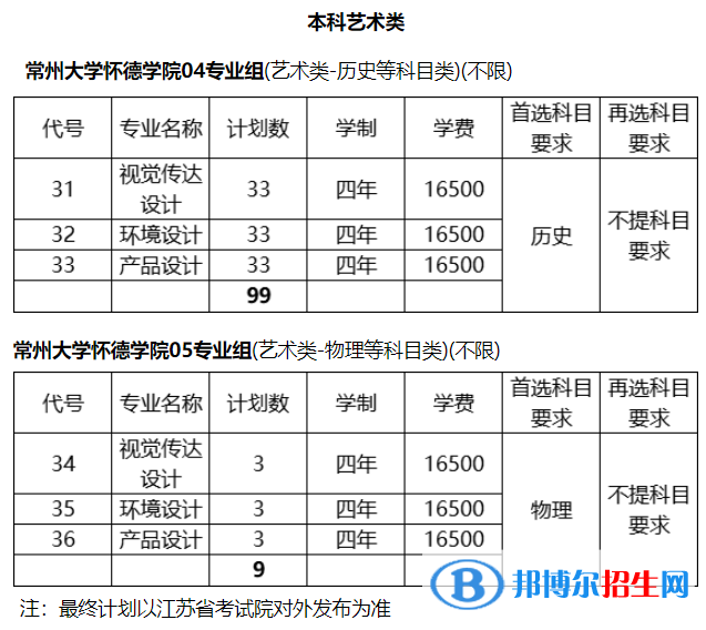 常州大学怀德学院艺术类专业有哪些？