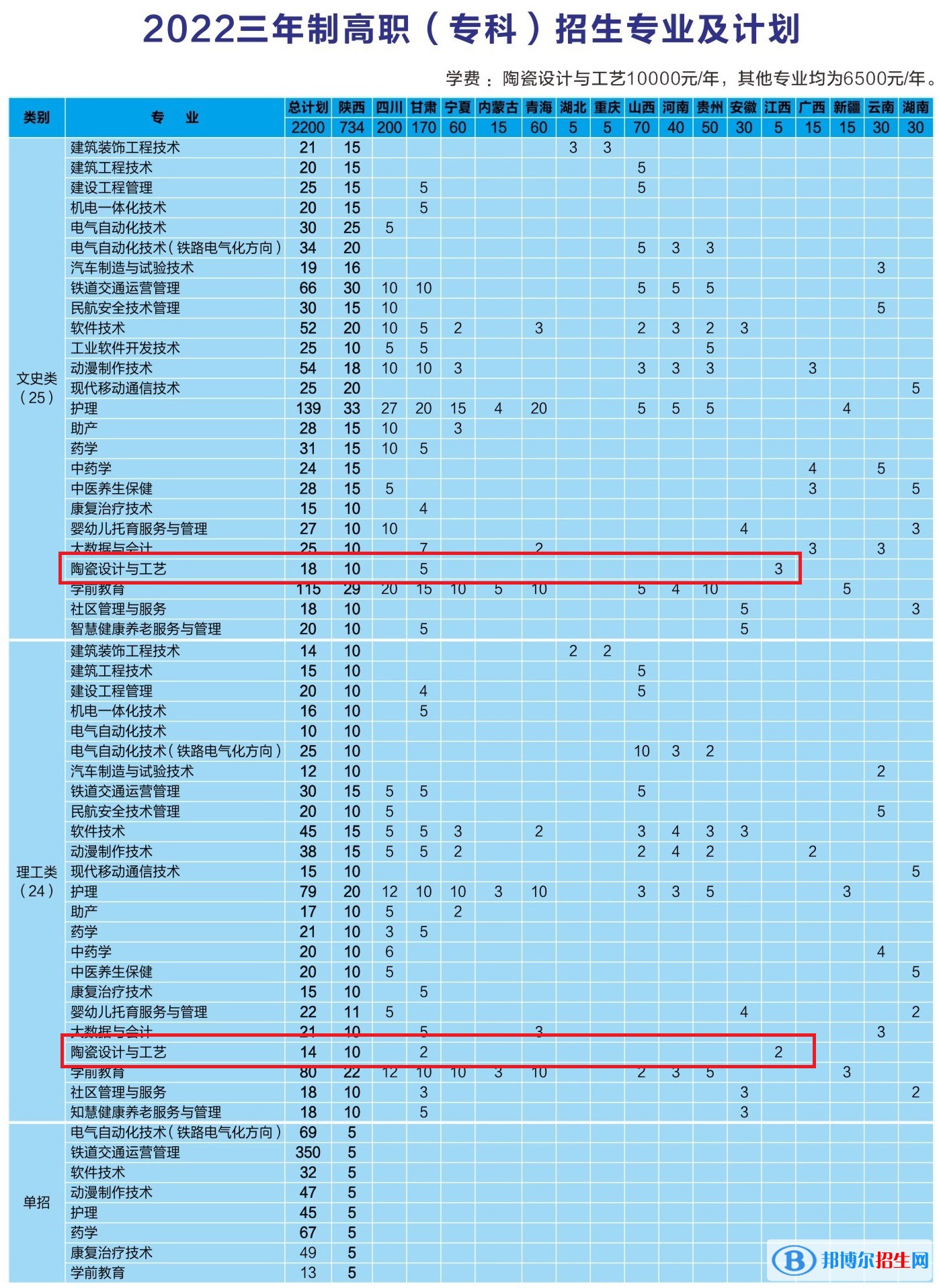 铜川职业技术学院艺术类专业有哪些？