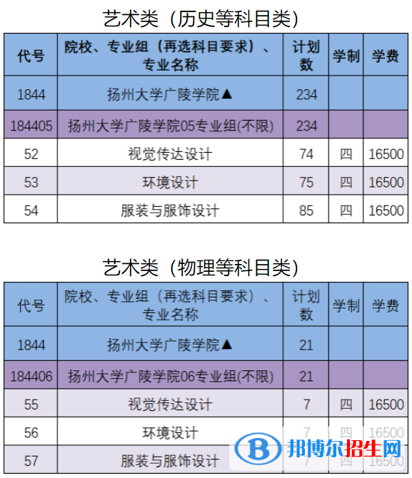 扬州大学广陵学院艺术类专业有哪些？