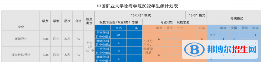 中国矿业大学徐海学院艺术类专业有哪些？