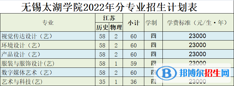 无锡太湖学院艺术类专业有哪些？