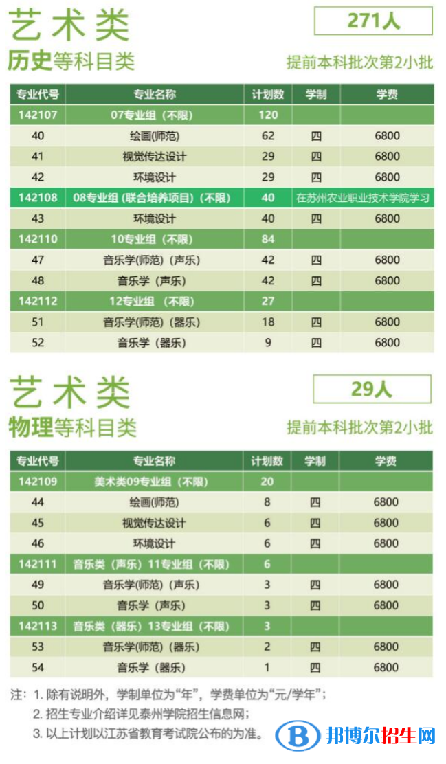 泰州学院艺术类专业有哪些？