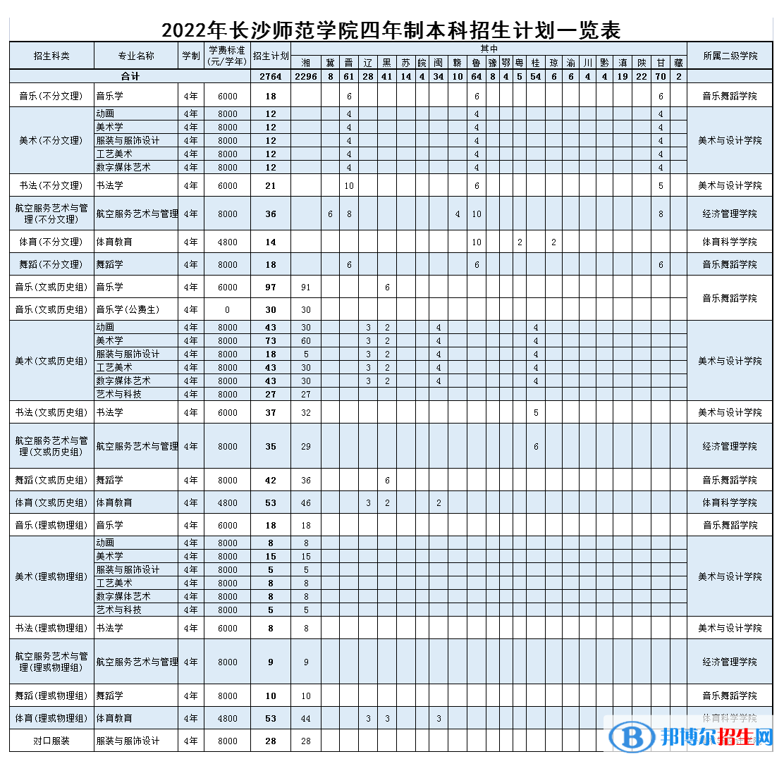 长沙师范学院艺术类专业有哪些？