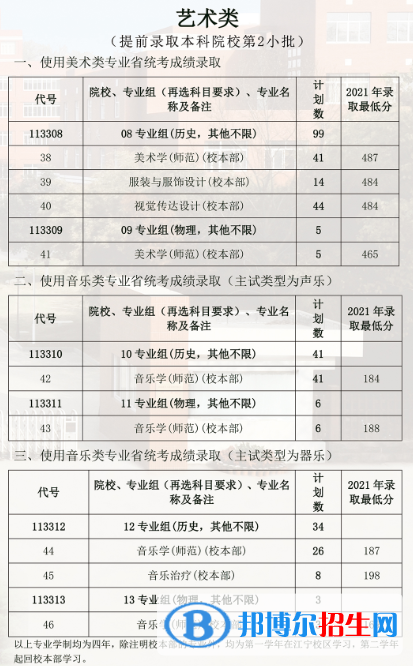 南京特殊教育师范学院艺术类专业有哪些？