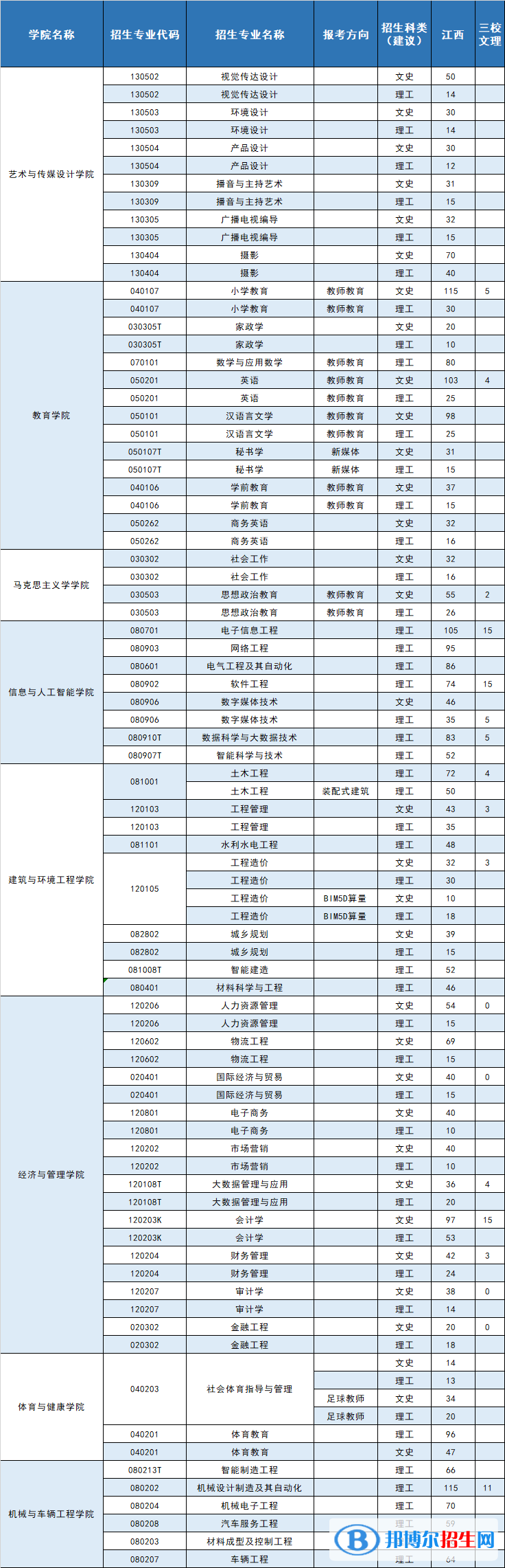 南昌工学院艺术类专业有哪些？
