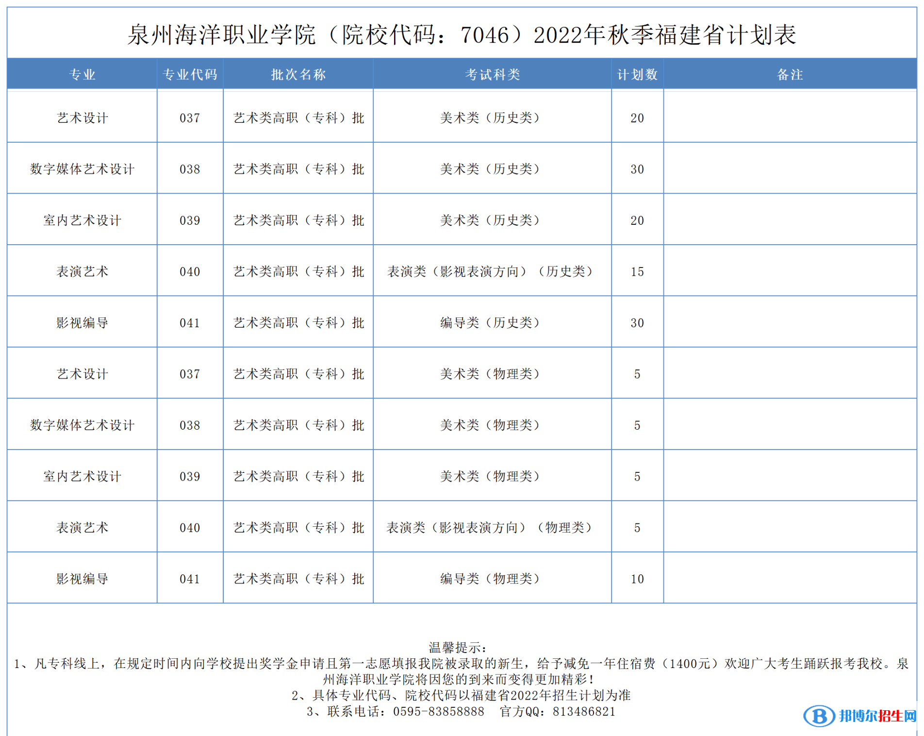 泉州海洋职业学院艺术类专业有哪些？