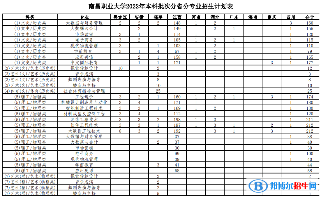 南昌职业大学艺术类专业有哪些？