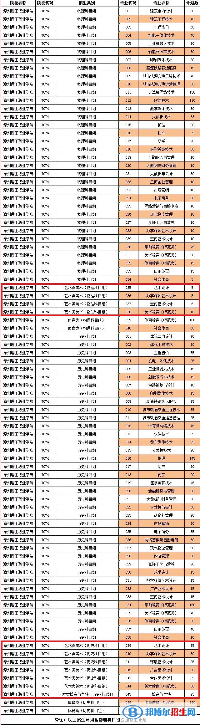 漳州理工职业学院艺术类专业有哪些？