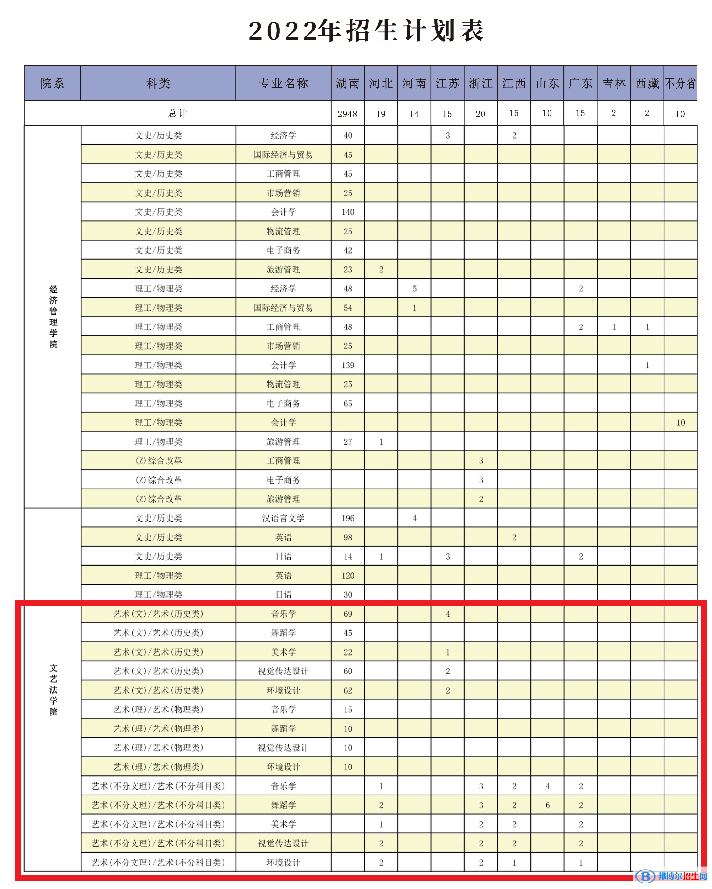 吉首大学张家界学院艺术类专业有哪些？