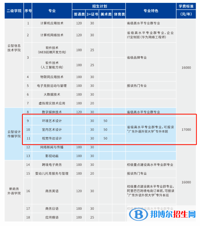 广州华南商贸职业学院艺术类专业有哪些？
