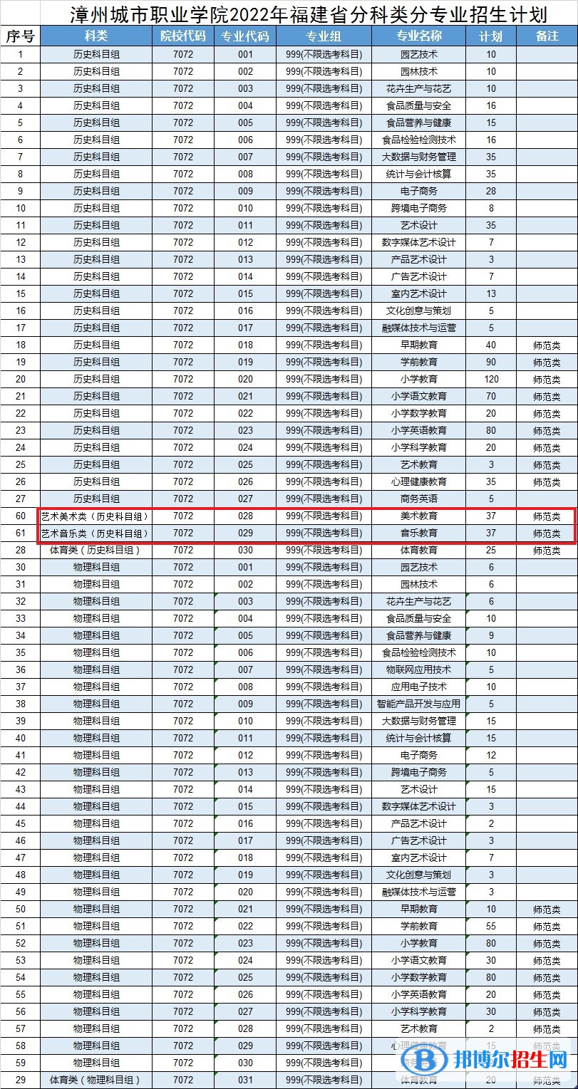 漳州城市职业学院艺术类专业有哪些？