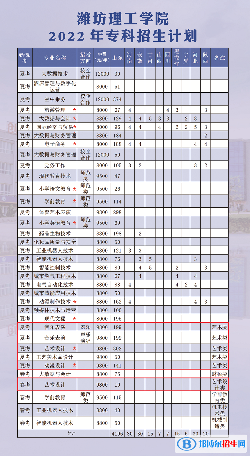 潍坊理工学院艺术类专业有哪些？