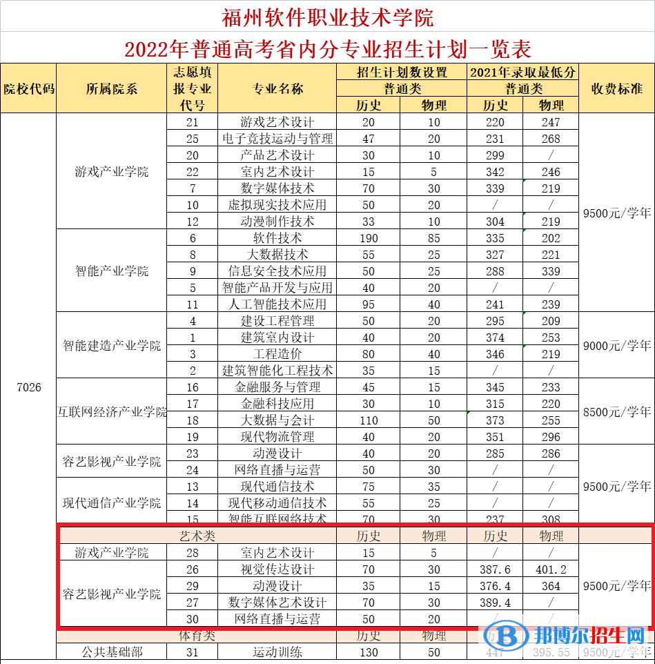 福州软件职业技术学院艺术类专业有哪些？