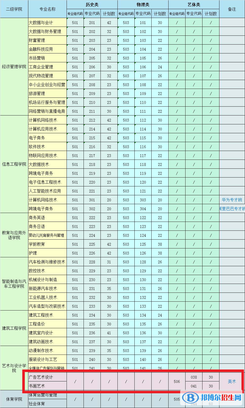 惠州经济职业技术学院艺术类专业有哪些？