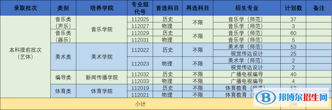 南京晓庄学院艺术类专业有哪些？