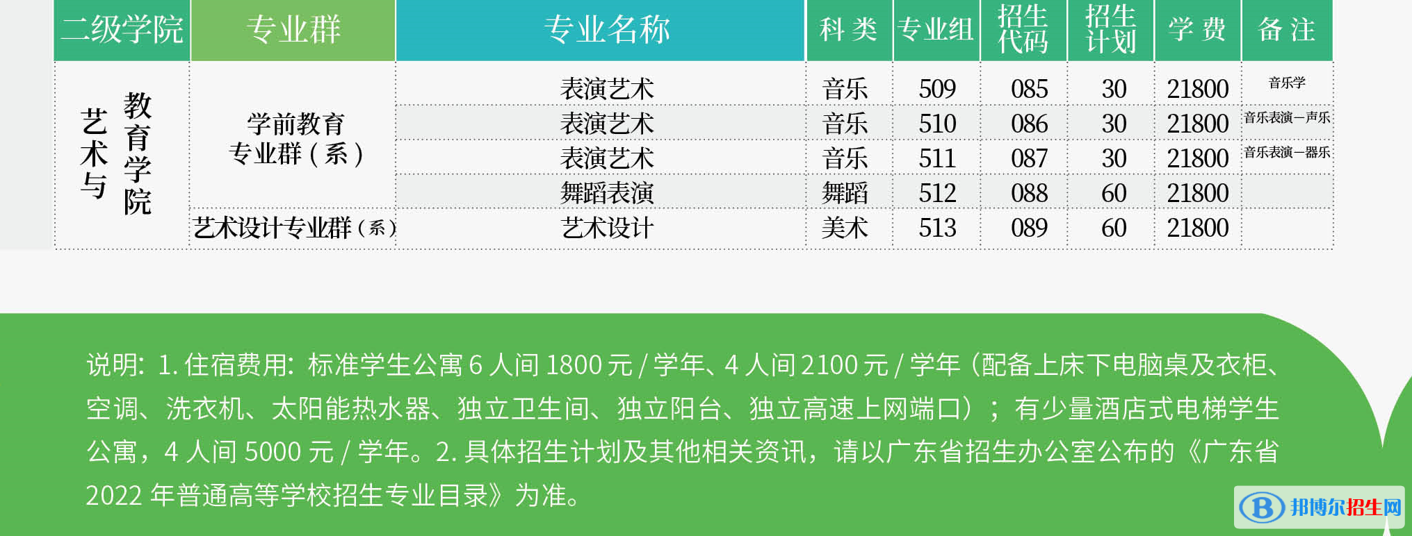 广州涉外经济职业技术学院艺术类专业有哪些？