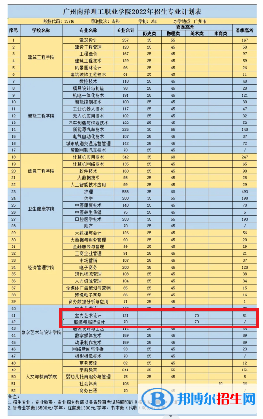 广州南洋理工职业学院艺术类专业有哪些？