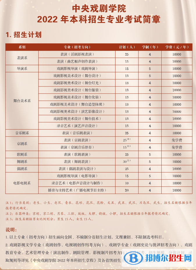 2022年中央戏剧学院艺术类专业有哪些？