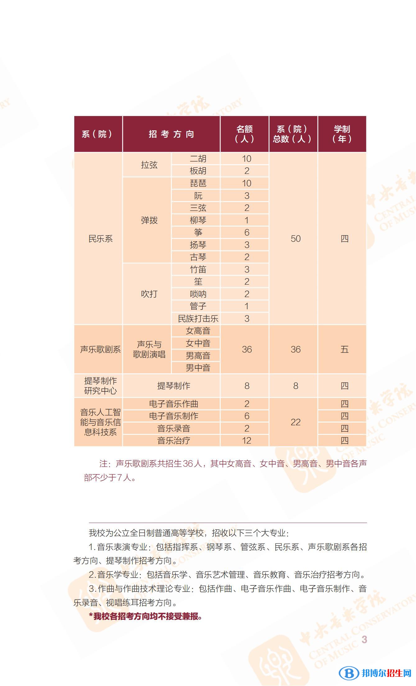 2022年中央音乐学院艺术类专业有哪些？