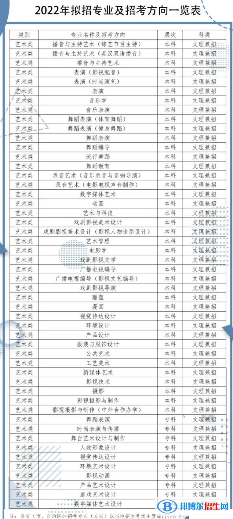 2022年四川传媒学院艺术类专业有哪些？