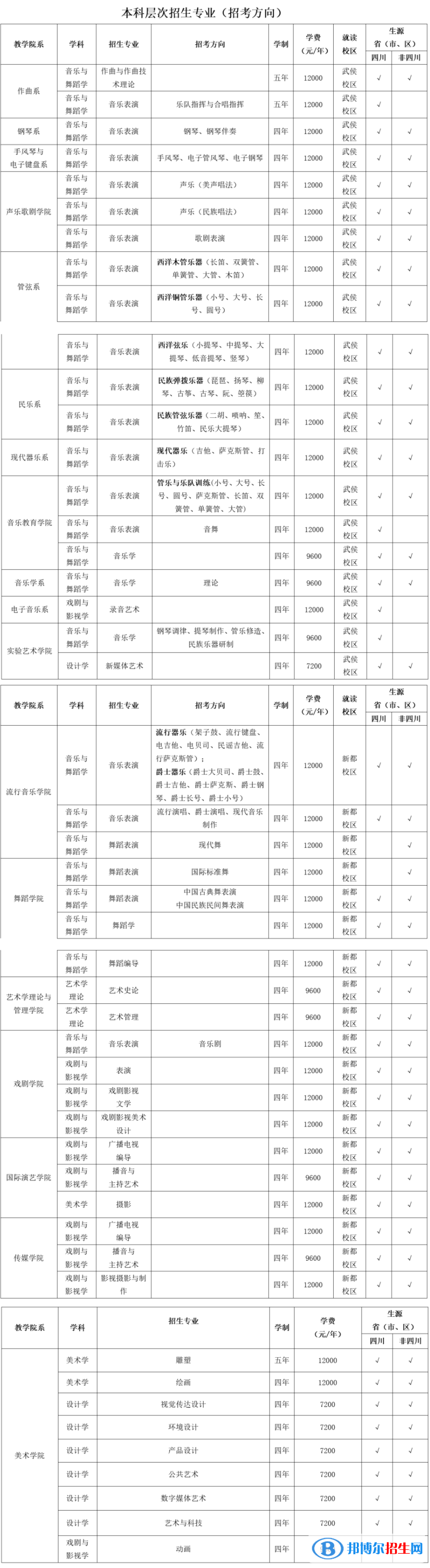 2022年四川音乐学院艺术类专业有哪些？