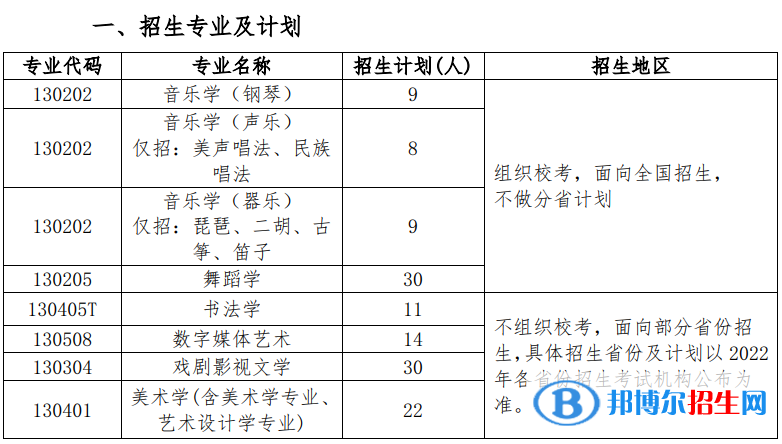 2022年北京师范大学艺术类专业有哪些？