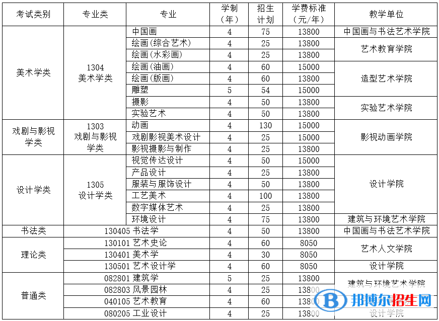 2022年四川美术学院艺术类专业有哪些？