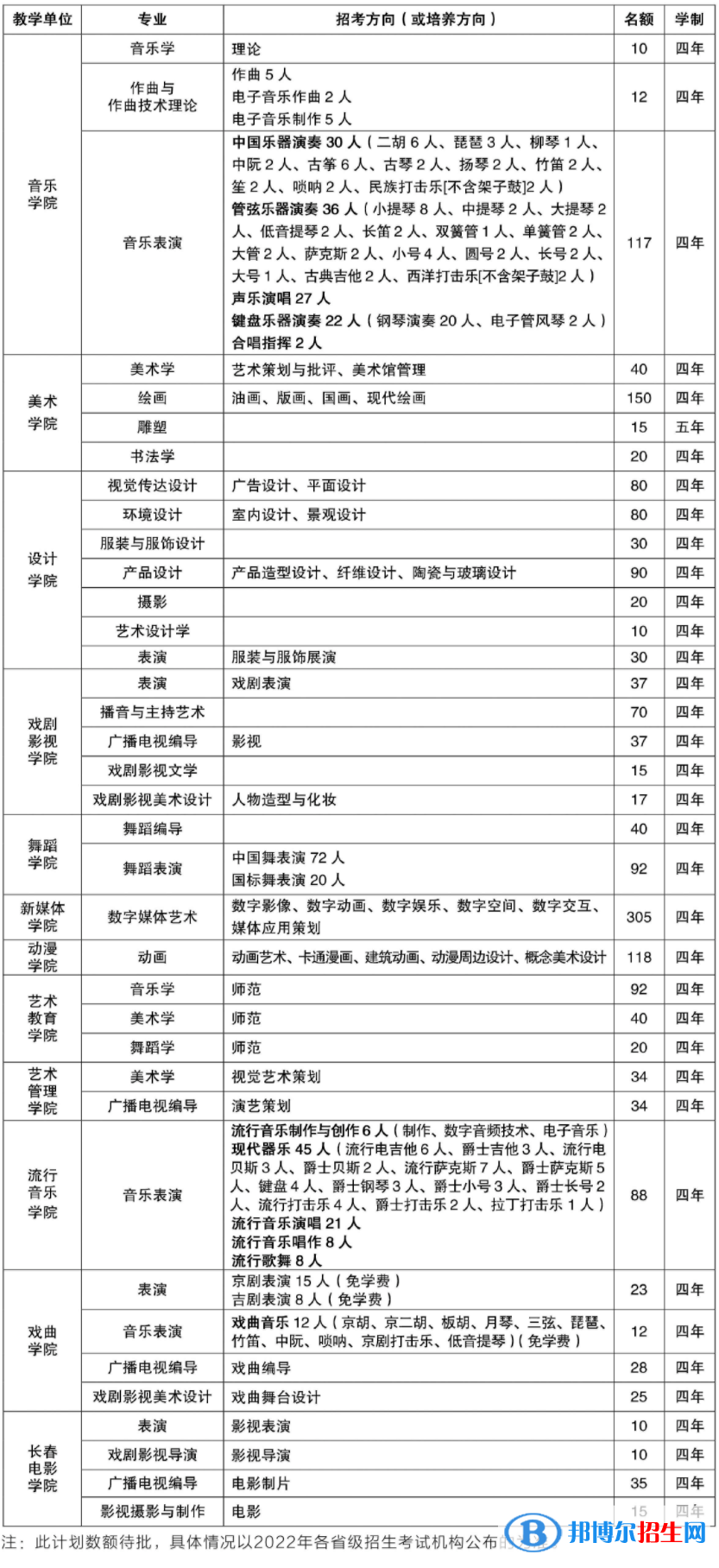 2022年吉林艺术学院艺术类专业有哪些？