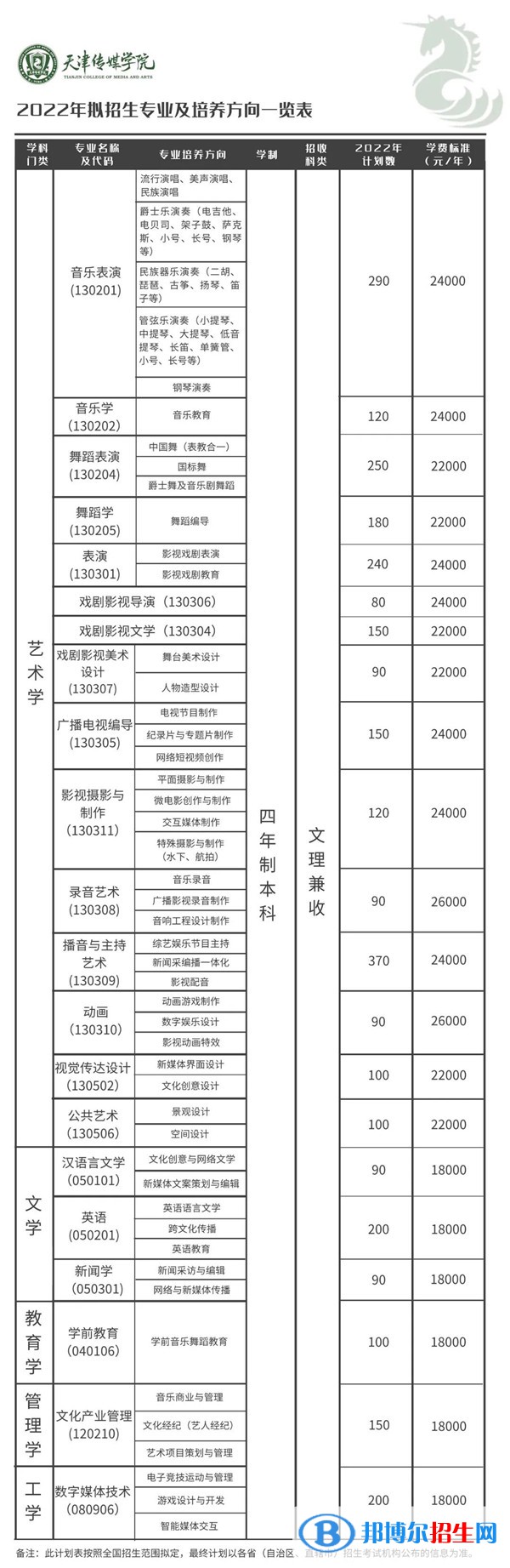 2022年天津传媒学院艺术类专业有哪些？