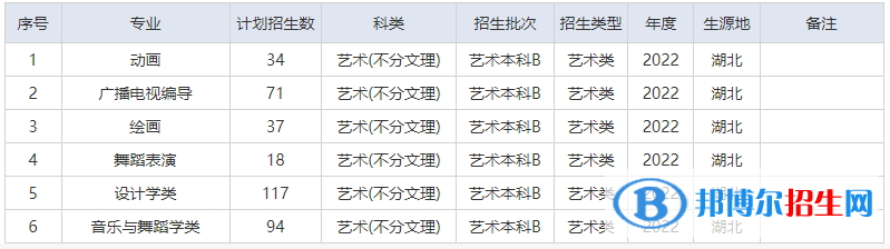 湖北文理学院艺术类专业有哪些？