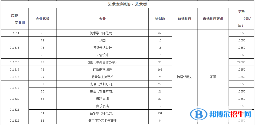 黄冈师范学院艺术类专业有哪些？