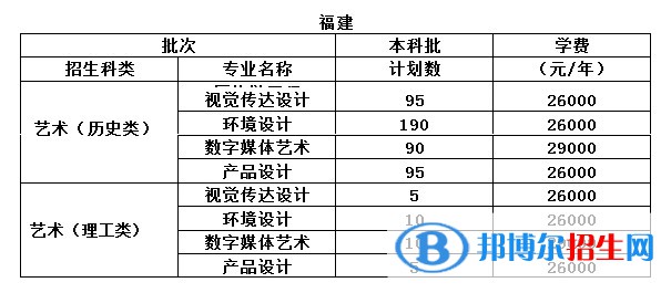 福州工商学院艺术类专业有哪些？