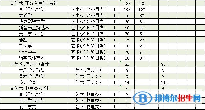 廊坊师范学院艺术类专业有哪些？