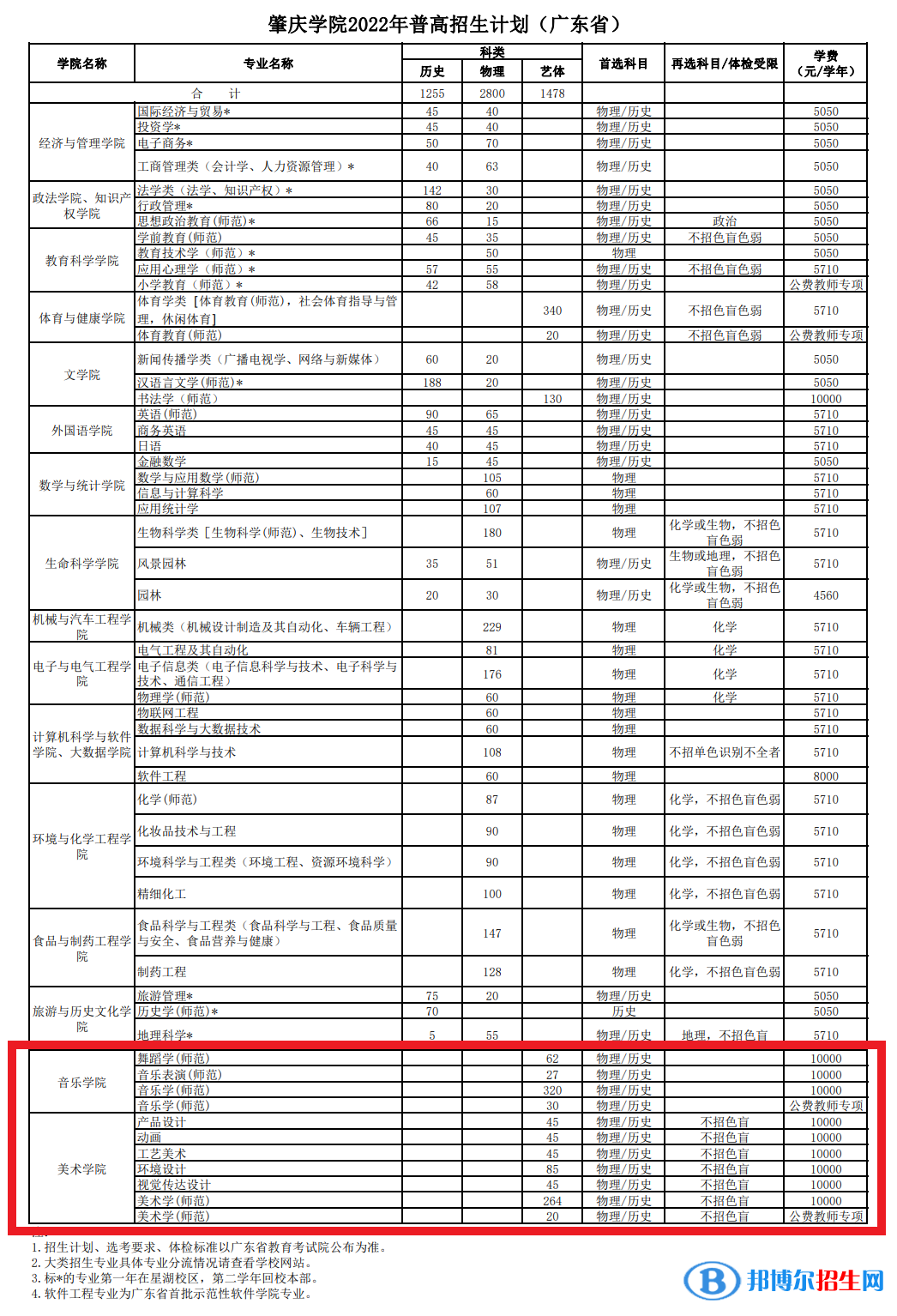 肇庆学院艺术类专业有哪些？