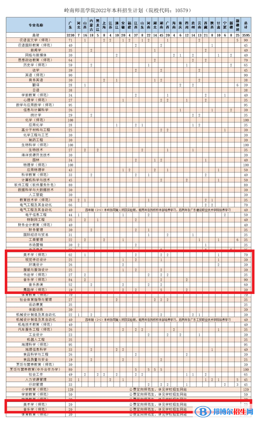 岭南师范学院艺术类专业有哪些？