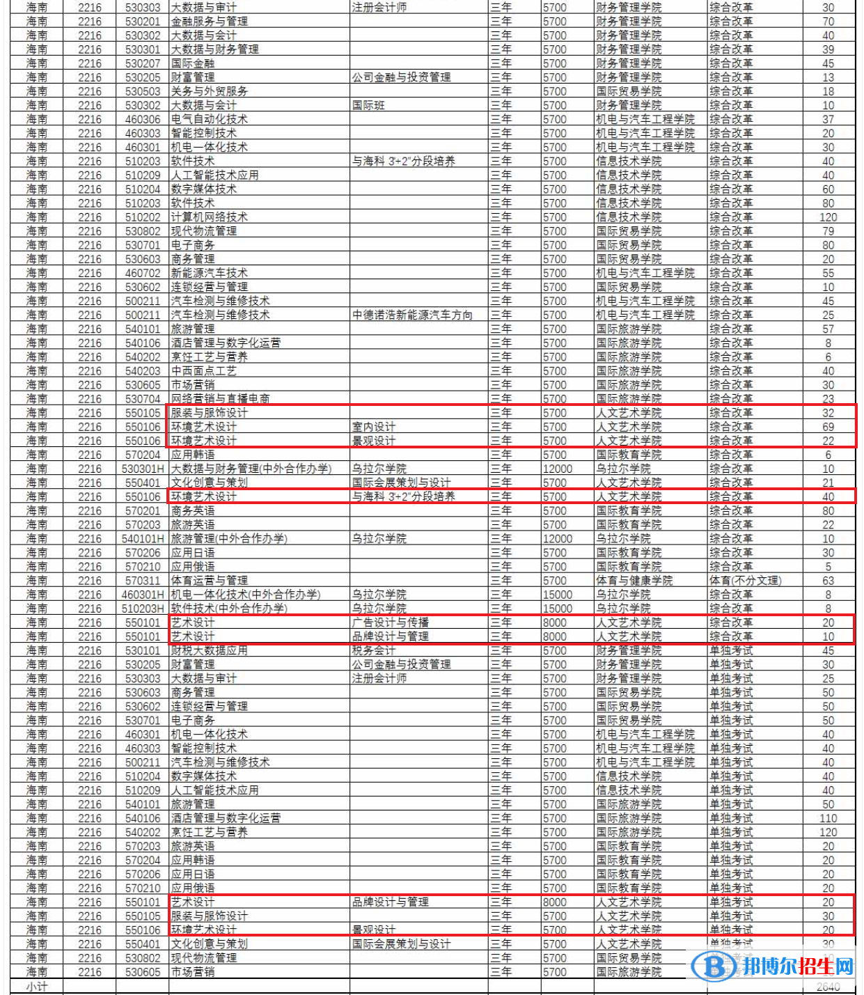 海南经贸职业技术学院艺术类专业有哪些？