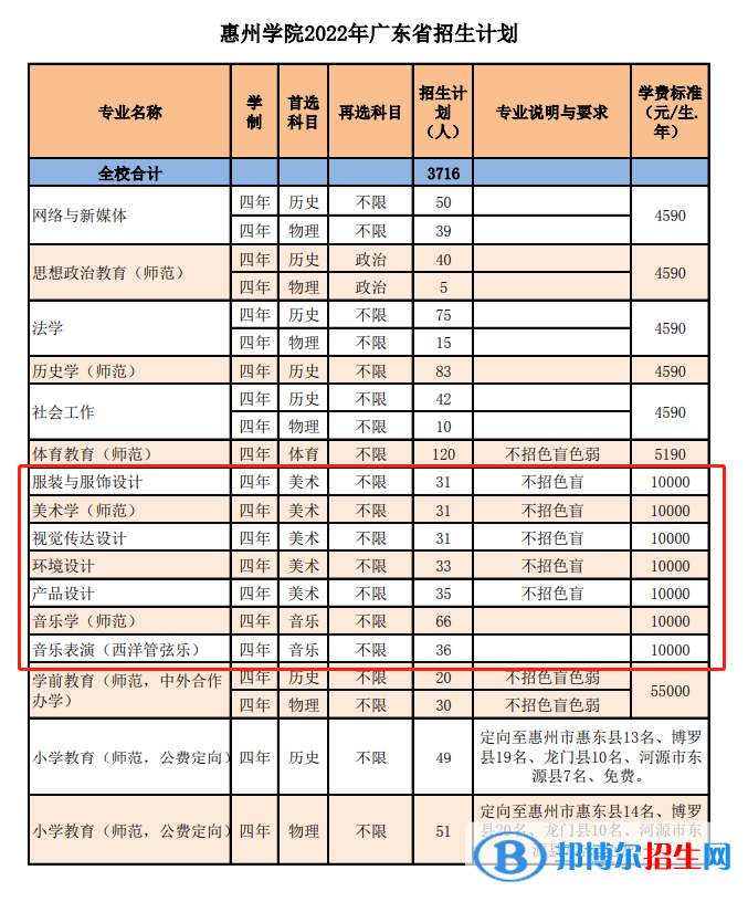 惠州学院艺术类专业有哪些？