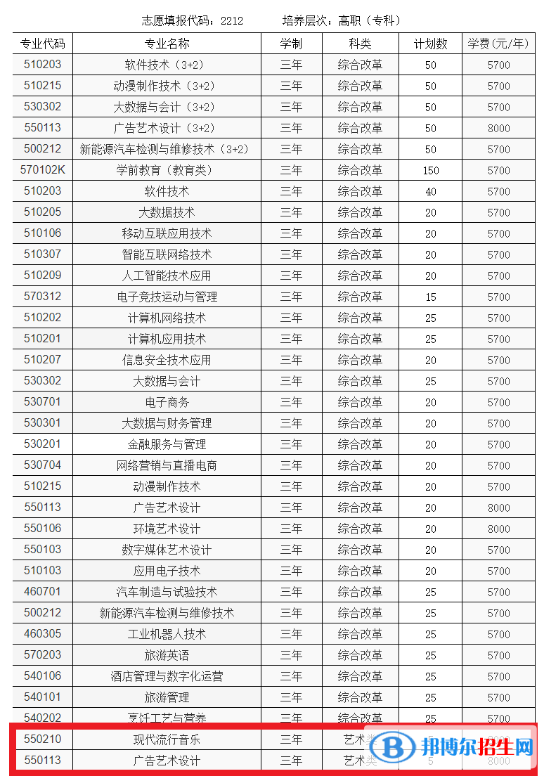 海南软件职业技术学院艺术类专业有哪些？