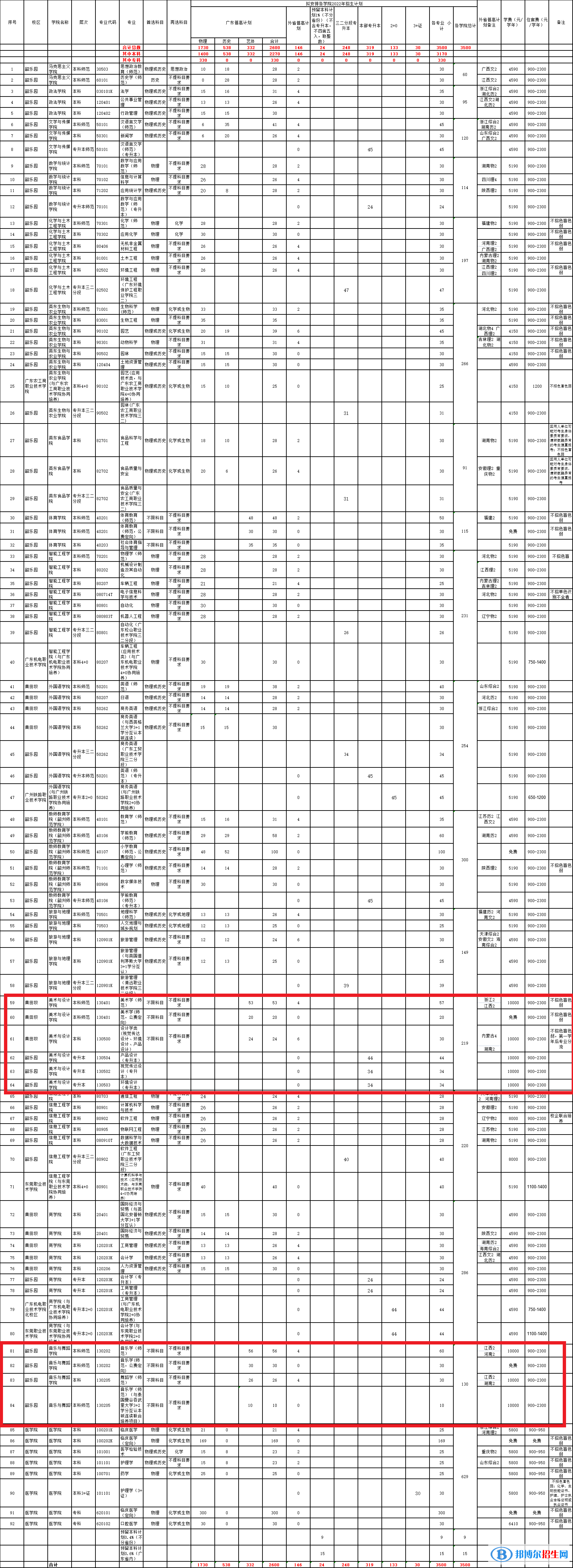 韶关学院艺术类专业有哪些？