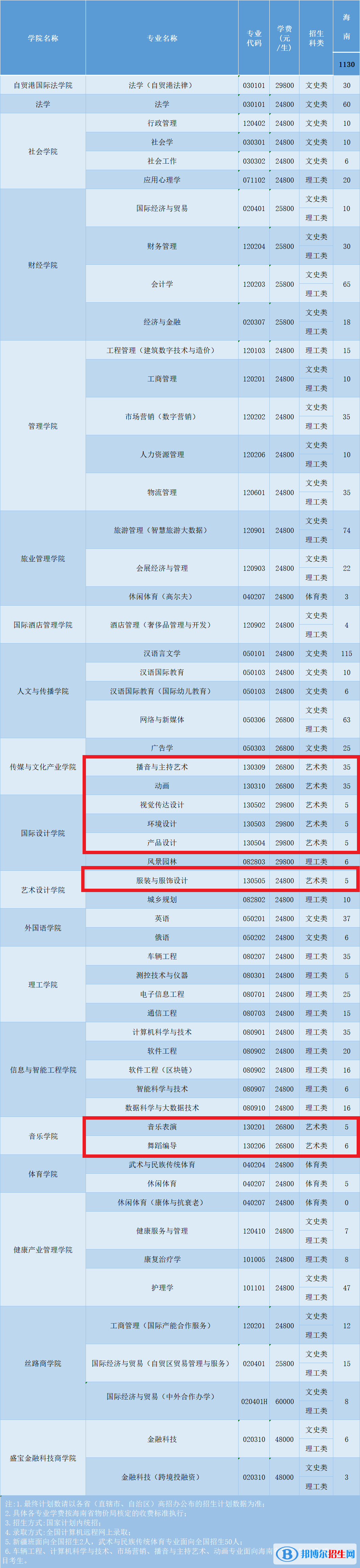 三亚学院艺术类专业有哪些？
