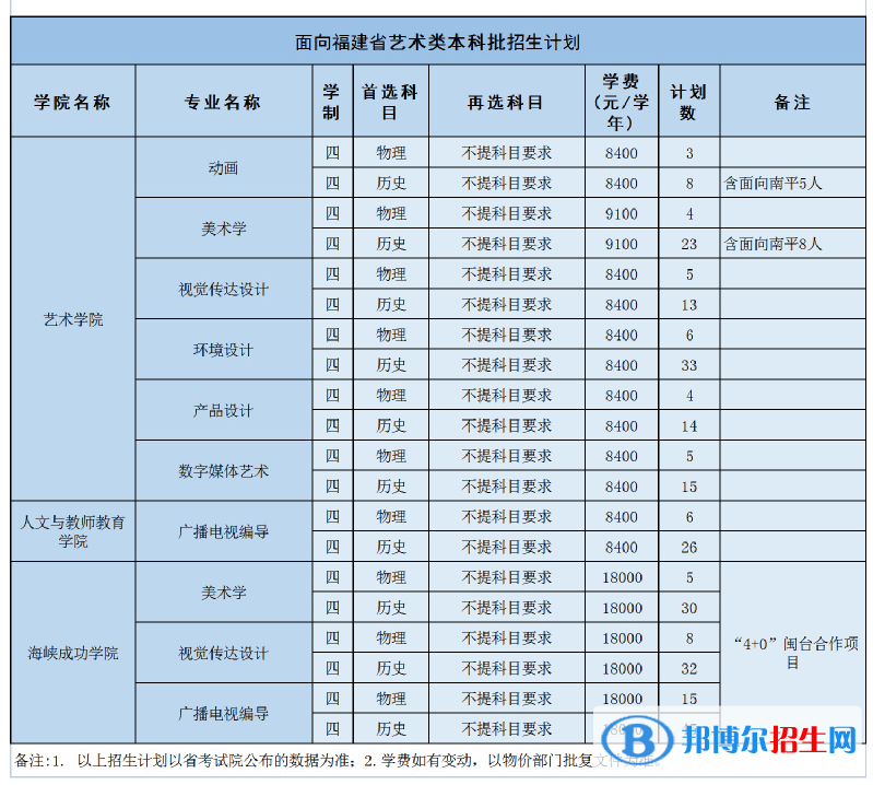 武夷学院艺术类专业有哪些？