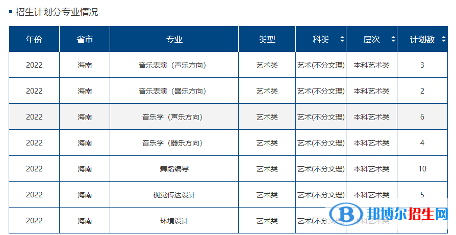 海南热带海洋学院艺术类专业有哪些？