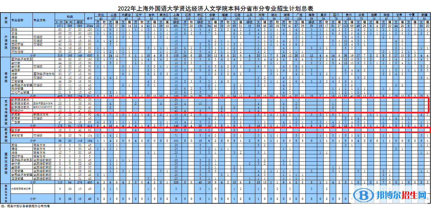 上海外国语大学贤达经济人文学院艺术类专业有哪些？