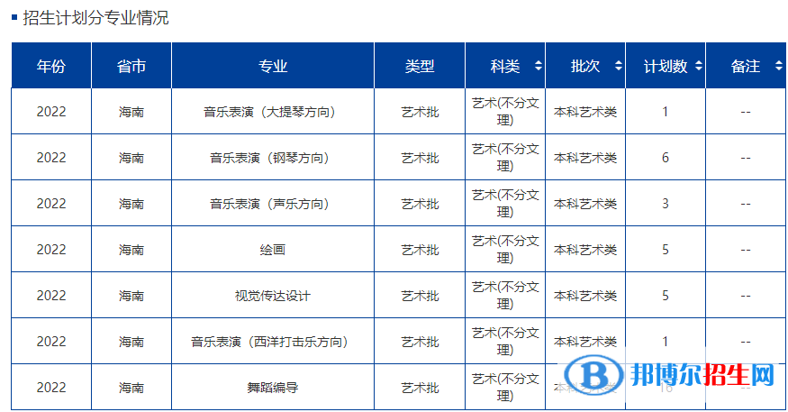 海南大学艺术类专业有哪些？