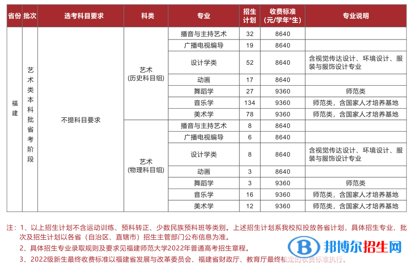 福建师范大学艺术类专业有哪些？